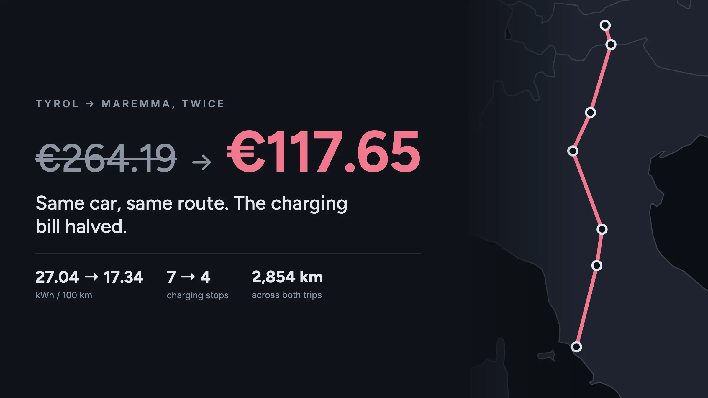 A map of the Tyrol to Maremma route beside the headline figures: the trip cost fell from €264.19 to €117.65.